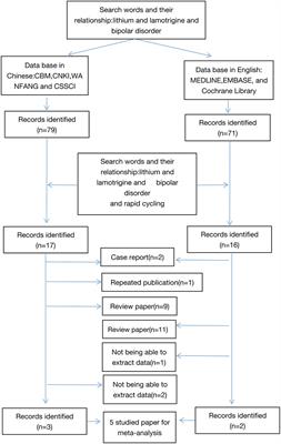 Lamotrigine and Lithium Combination for Treatment of Rapid Cycling Bipolar Disorder: Results From Meta-Analysis